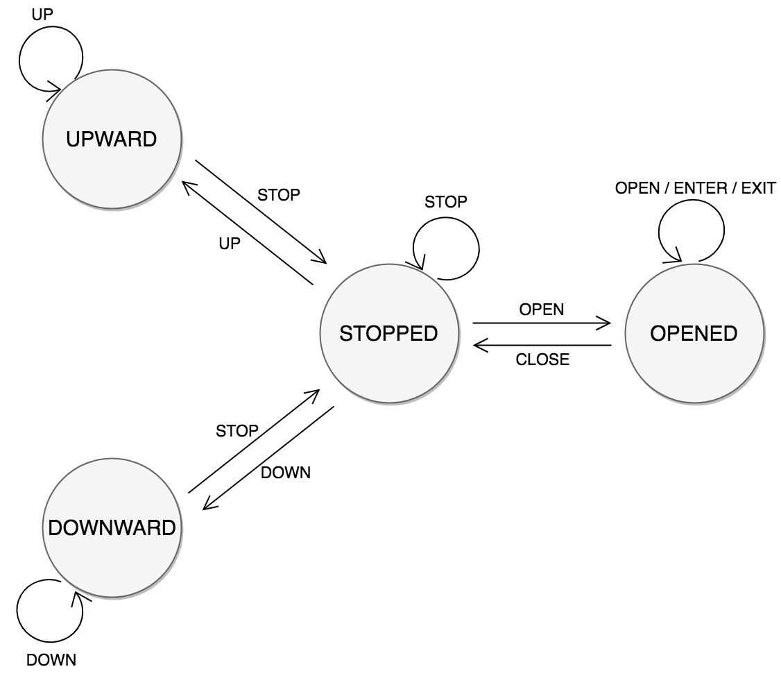 State diagram of Car