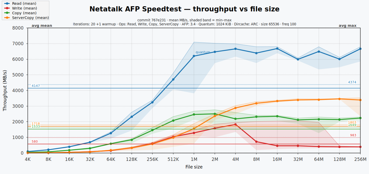 Speedtest throughput