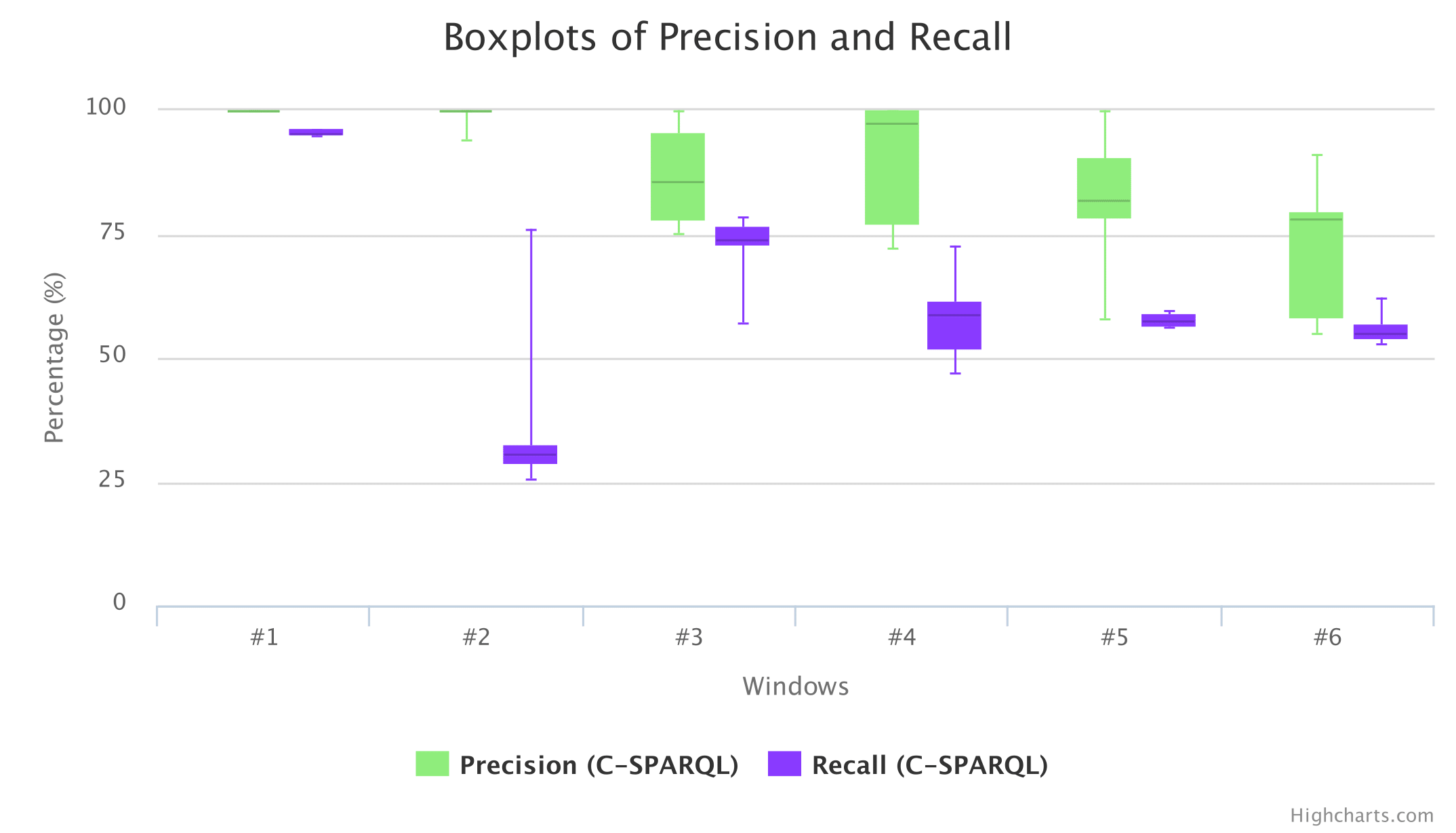 Precision and Recall Boxplots / Window