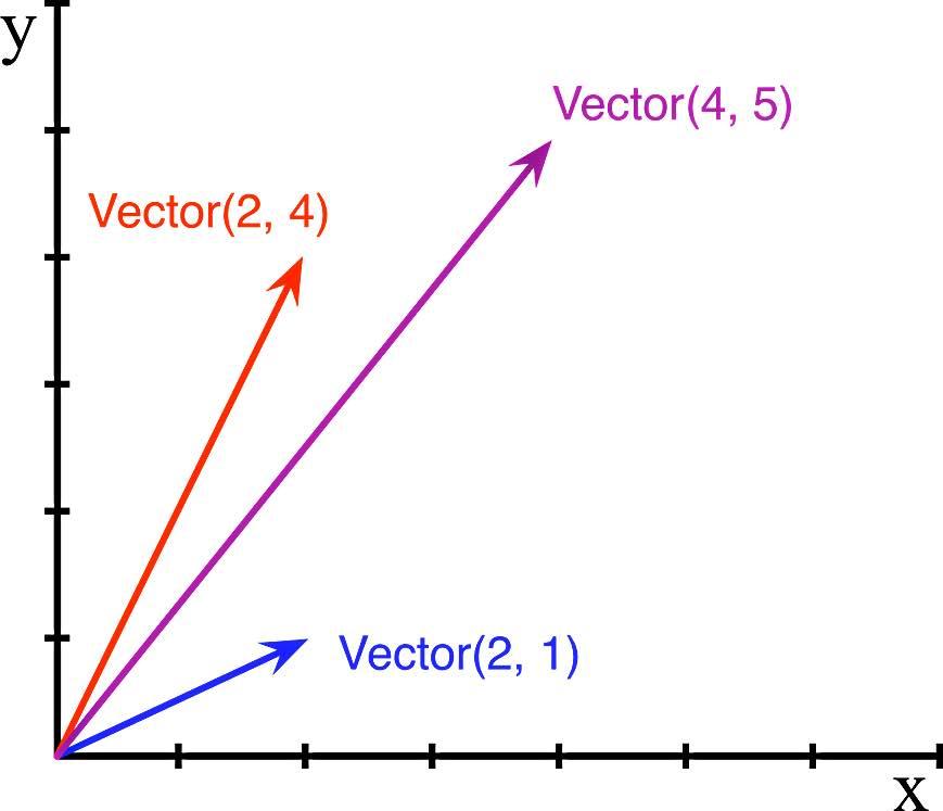 图1-1 二维向量加法示例，Vector(2, 4) + Vector(2, 1) 得 Vector(4, 5)