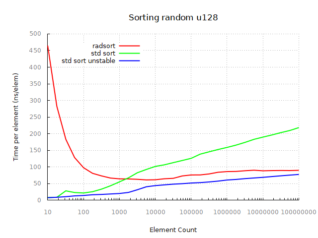 Sorting random u128/i128