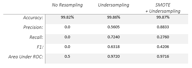 Logistic Regression Results