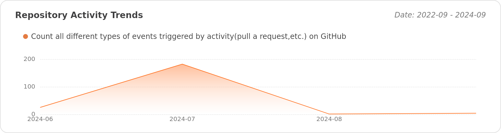 Activity Trends of diskcloud/service - Last 28 days