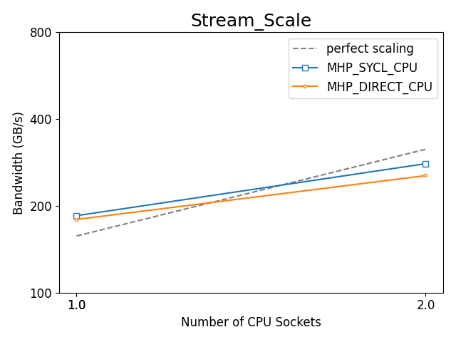 https://oneapi-src.github.io/distributed-ranges/bench/devcloud/dr-bench-Stream_Scale-CPU.png