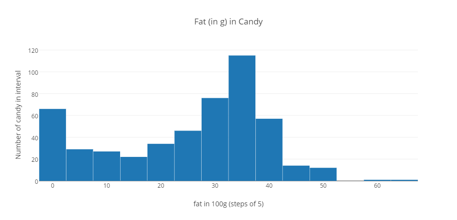 candy_fat_histo