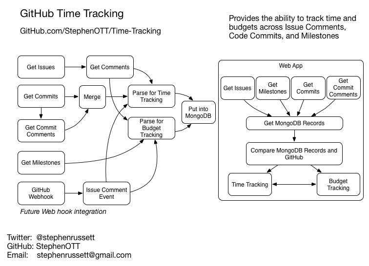 github time tracking process overview