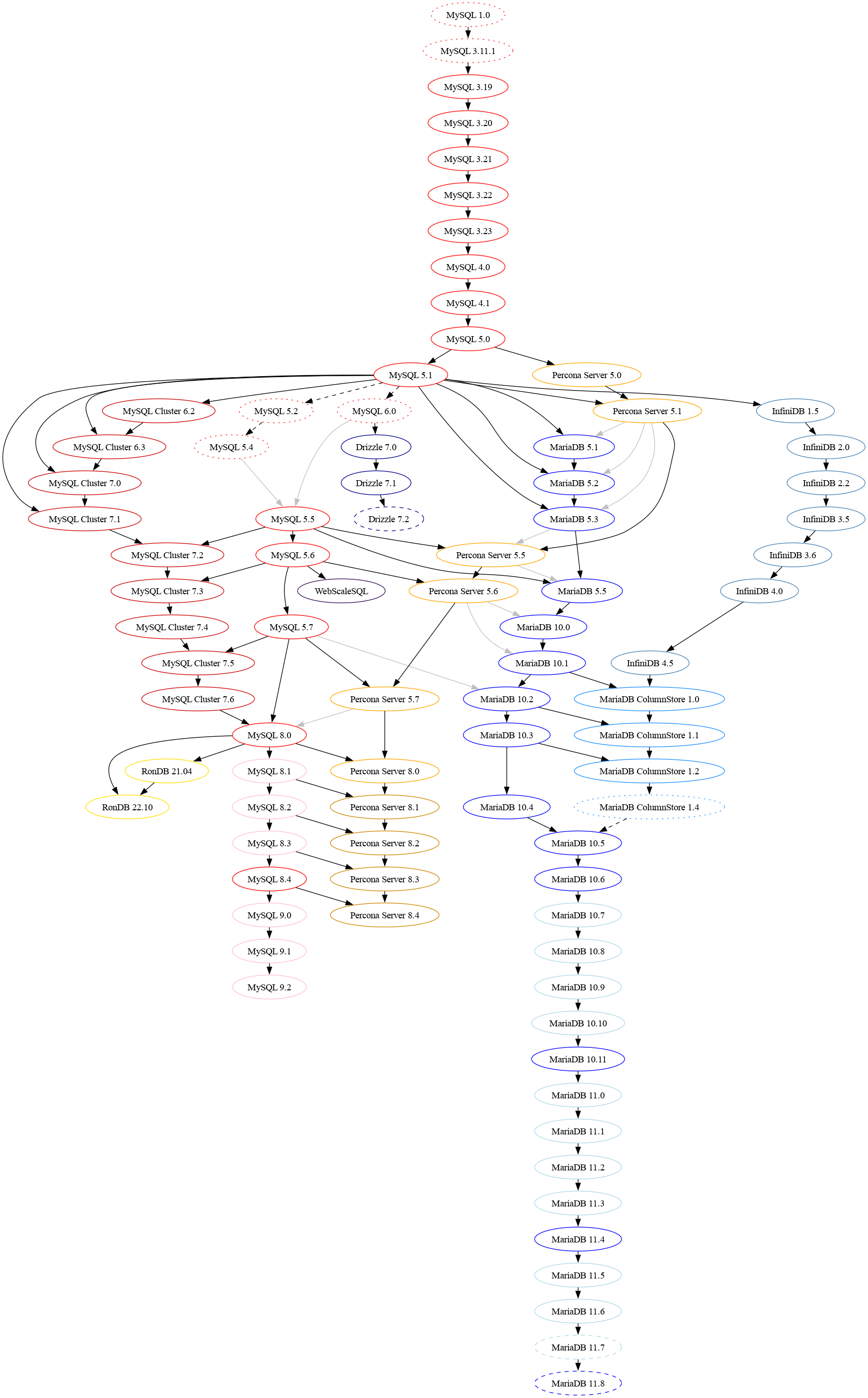 MySQL History Graph