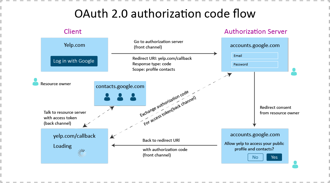 Authorization Code Flow