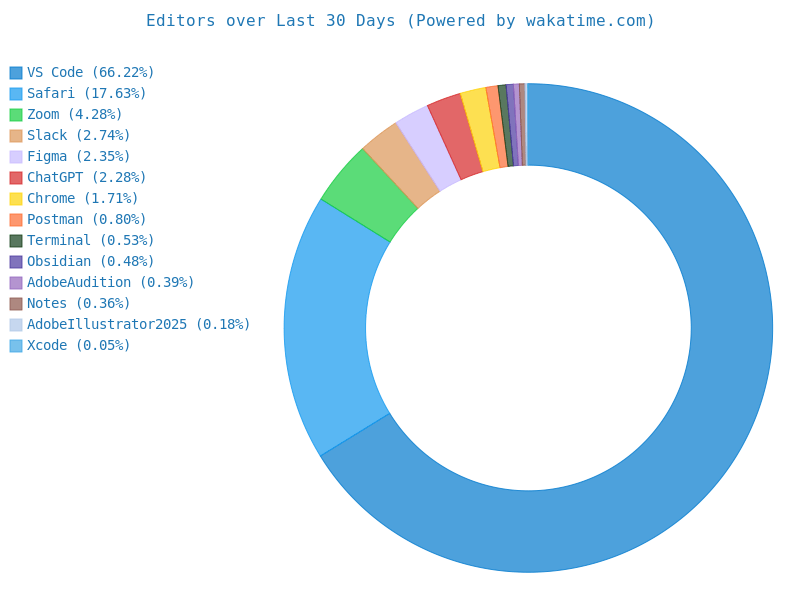 Landon Johnson Software Engineer Editors All Time Doughnut Chart Wakatime Stats