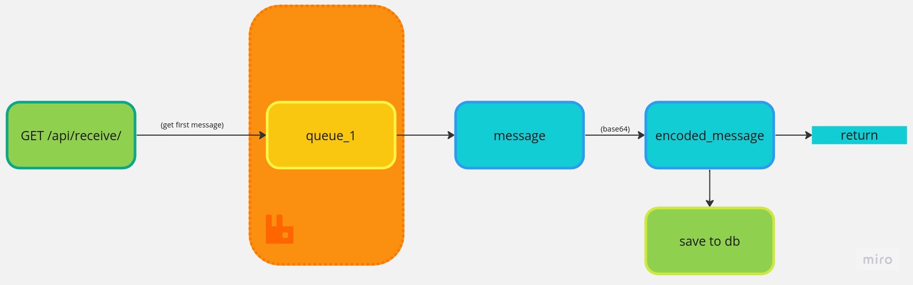 api send explained