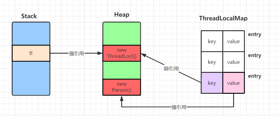 ThreadLocal对象引用图