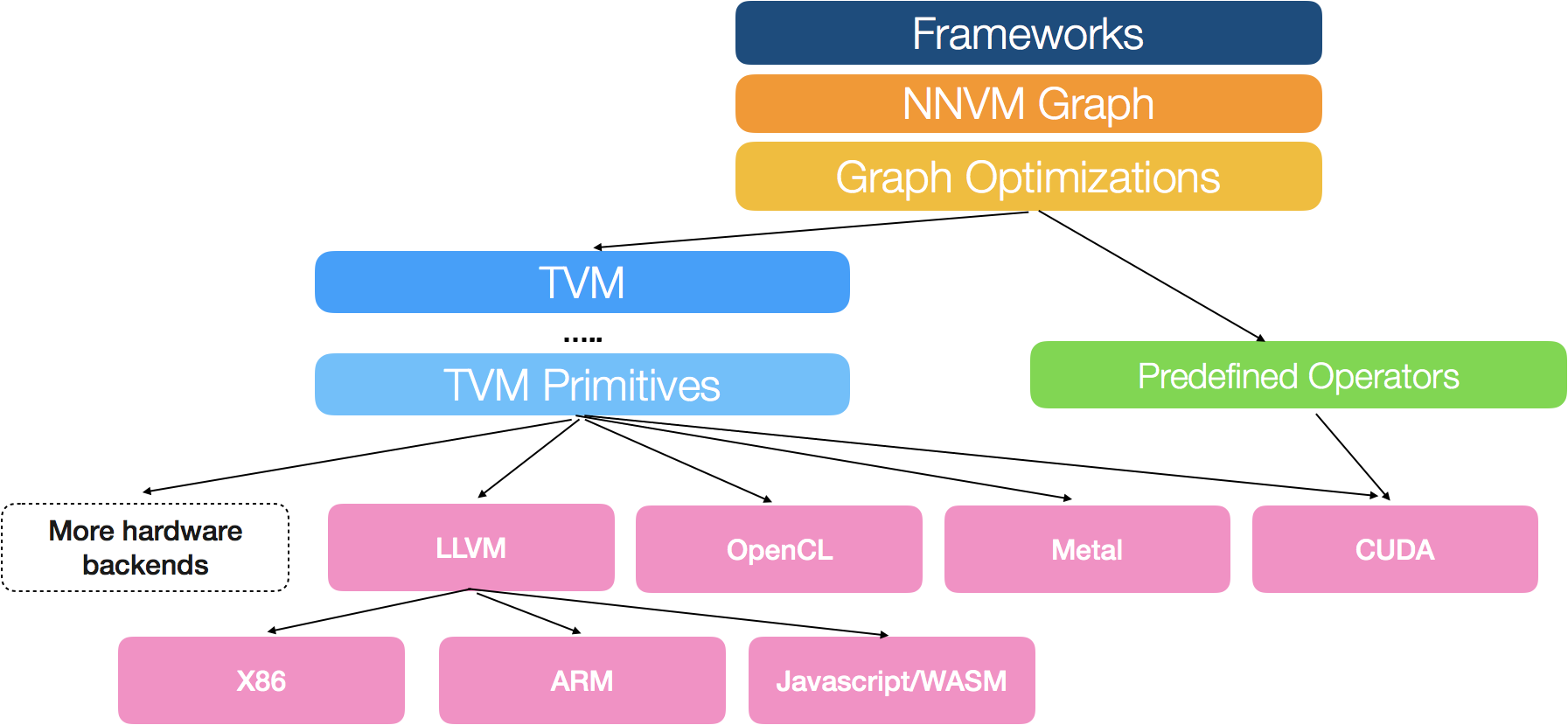 tvm stack