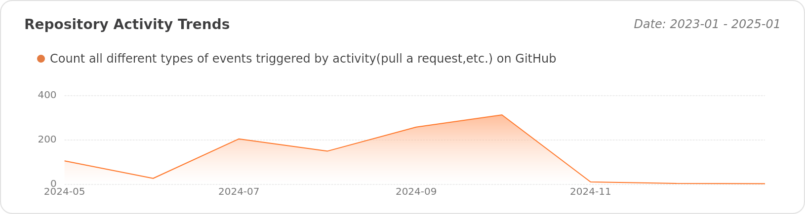 Activity Trends of kunkunsh/kunkun - Last 28 days