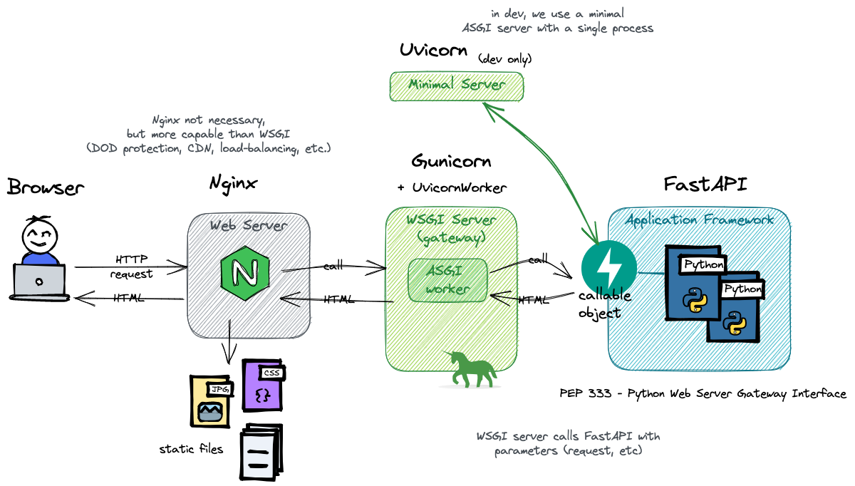 WSGI/ASGI Architecture.