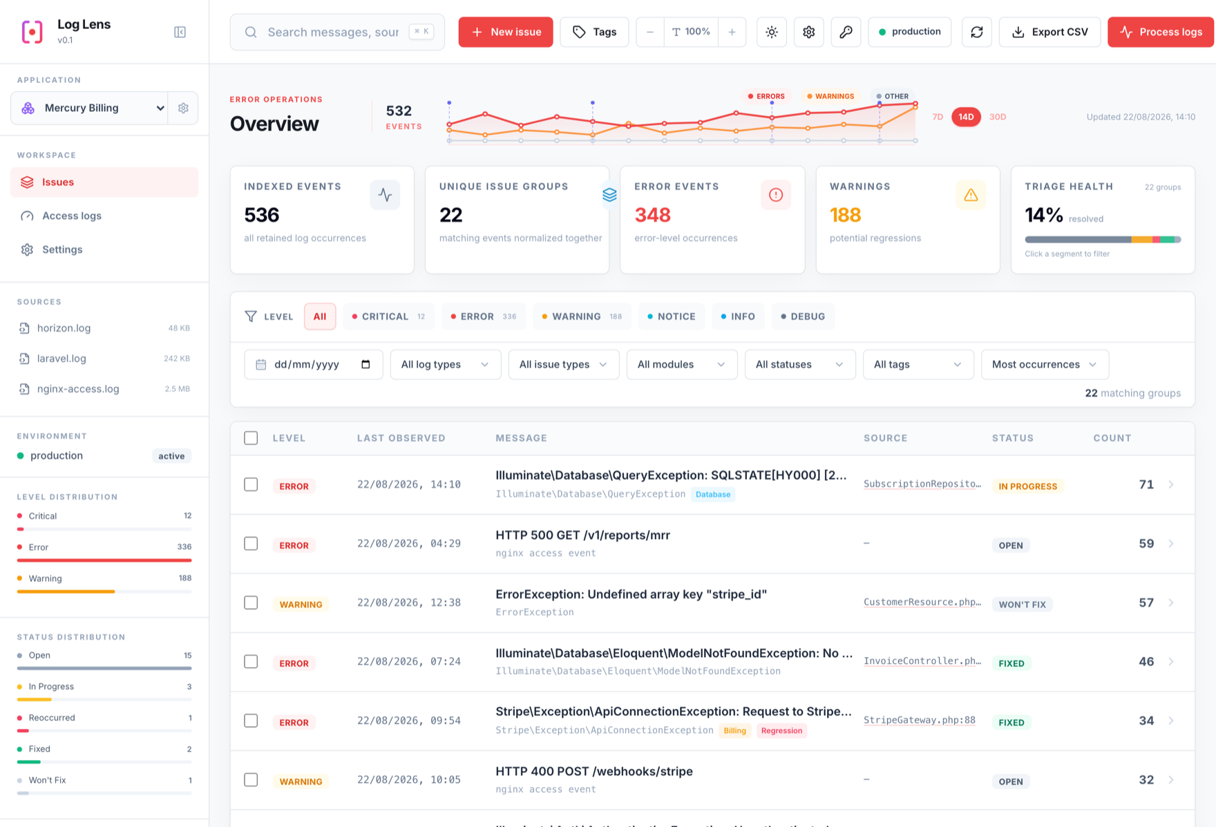 The Log Lens issue dashboard mounted inside a Laravel app: sources, level and status distribution, indexed-event stats, and fingerprinted issues with status and tags
