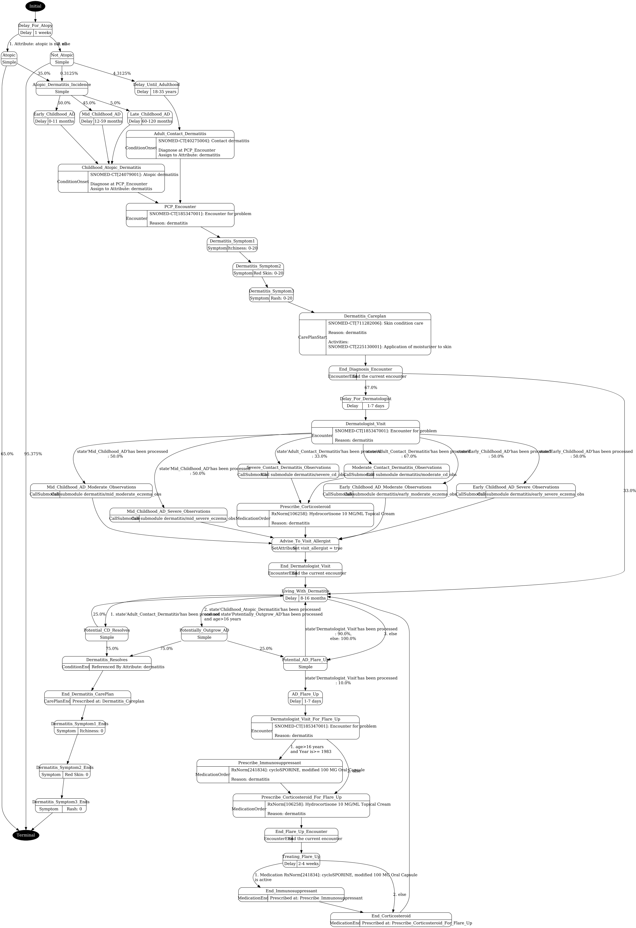 dermatitis.png visualization