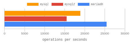 select now() benchmark results