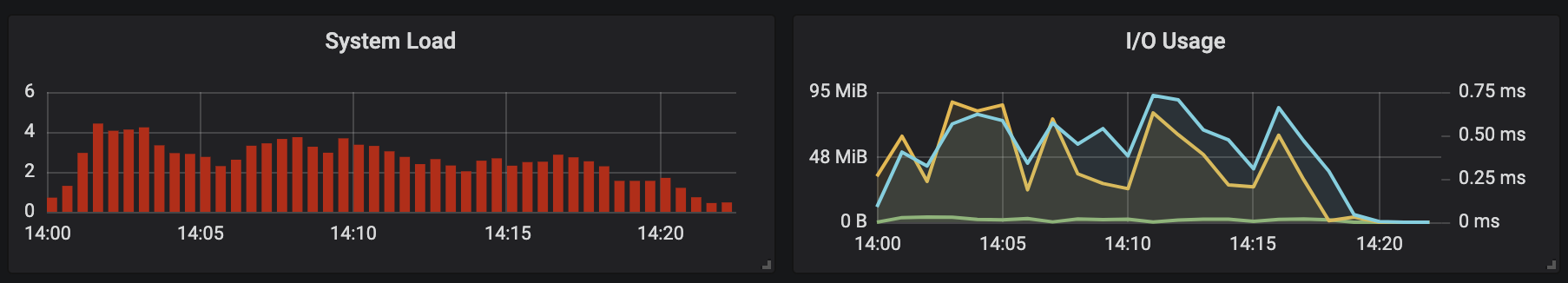 Load & I/O Usage