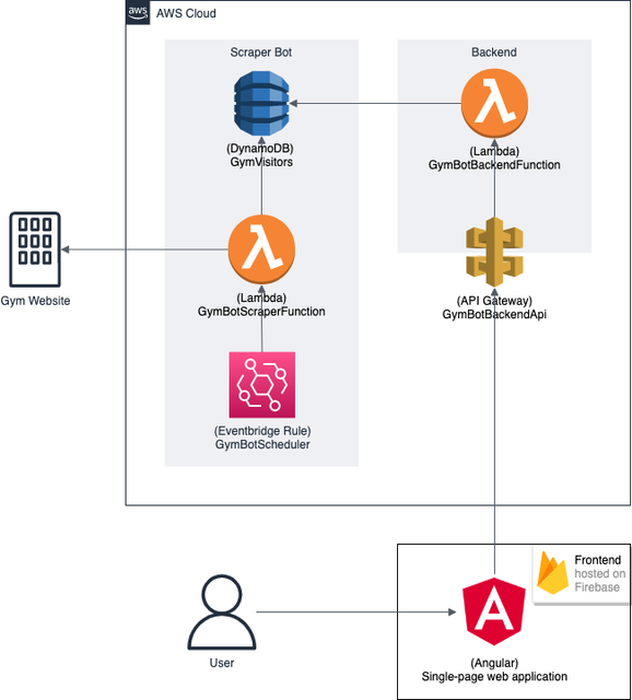 Architecture overview