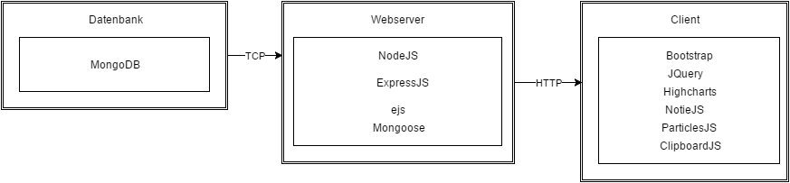 Deploymentdiagramm