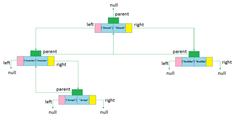 TreeMap