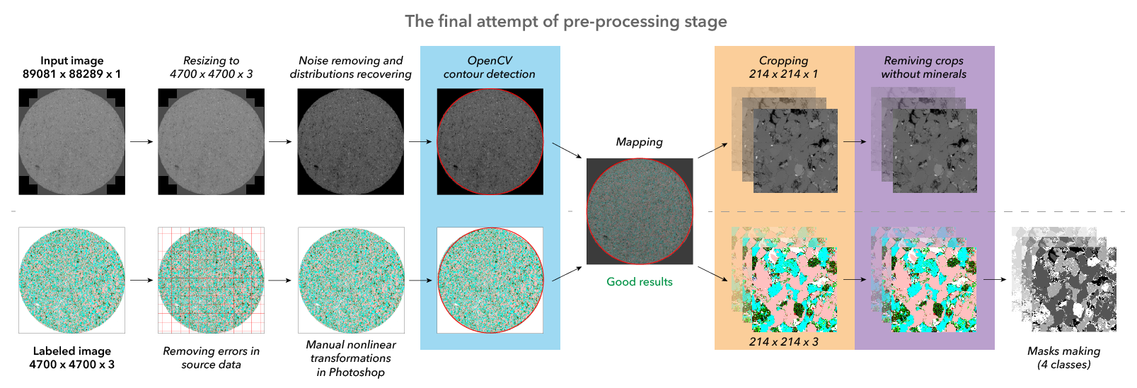 Preprocessing the Dataset