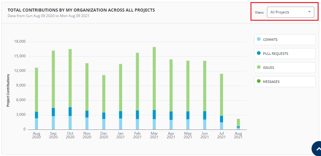 Total Contributions