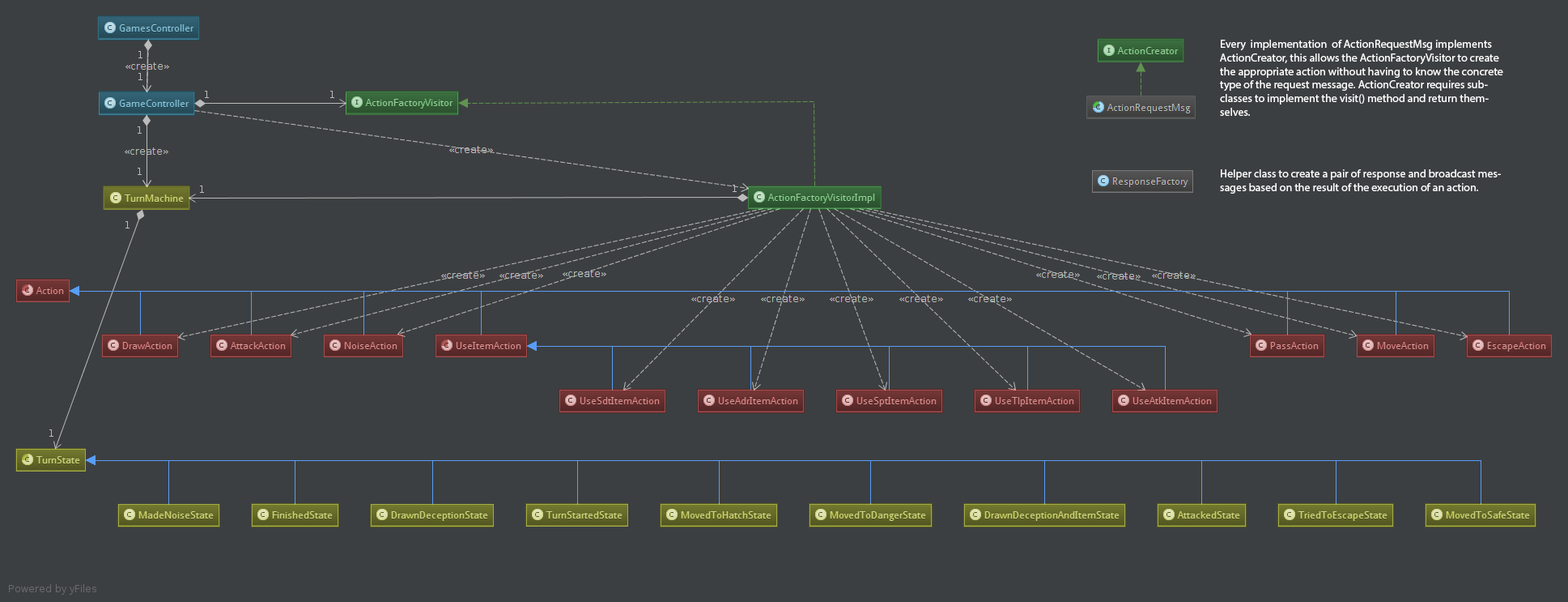 Controller UML Diagram