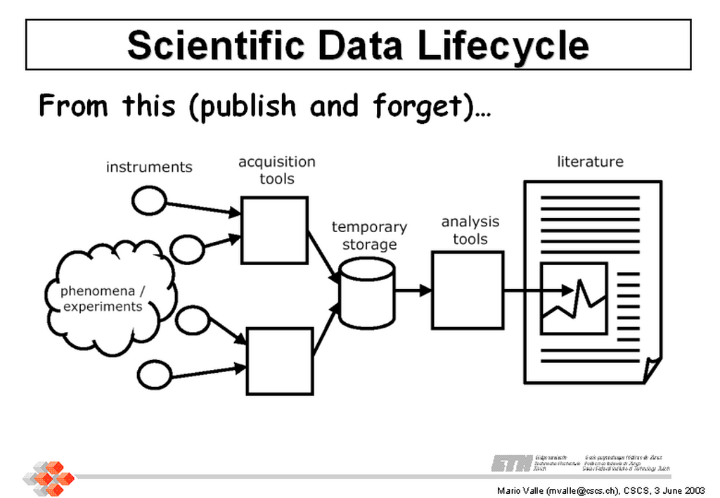 publish and forget model