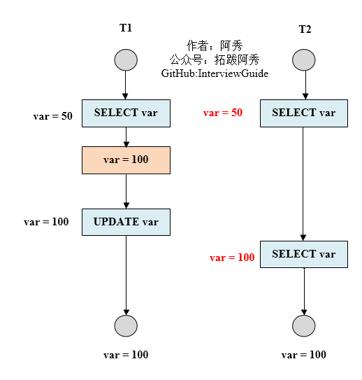 不可重复读