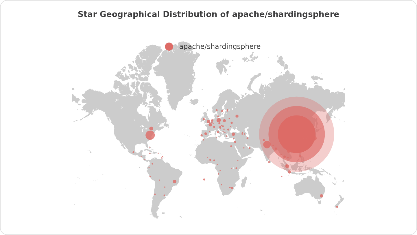 Star Geographical Distribution of apache/shardingsphere