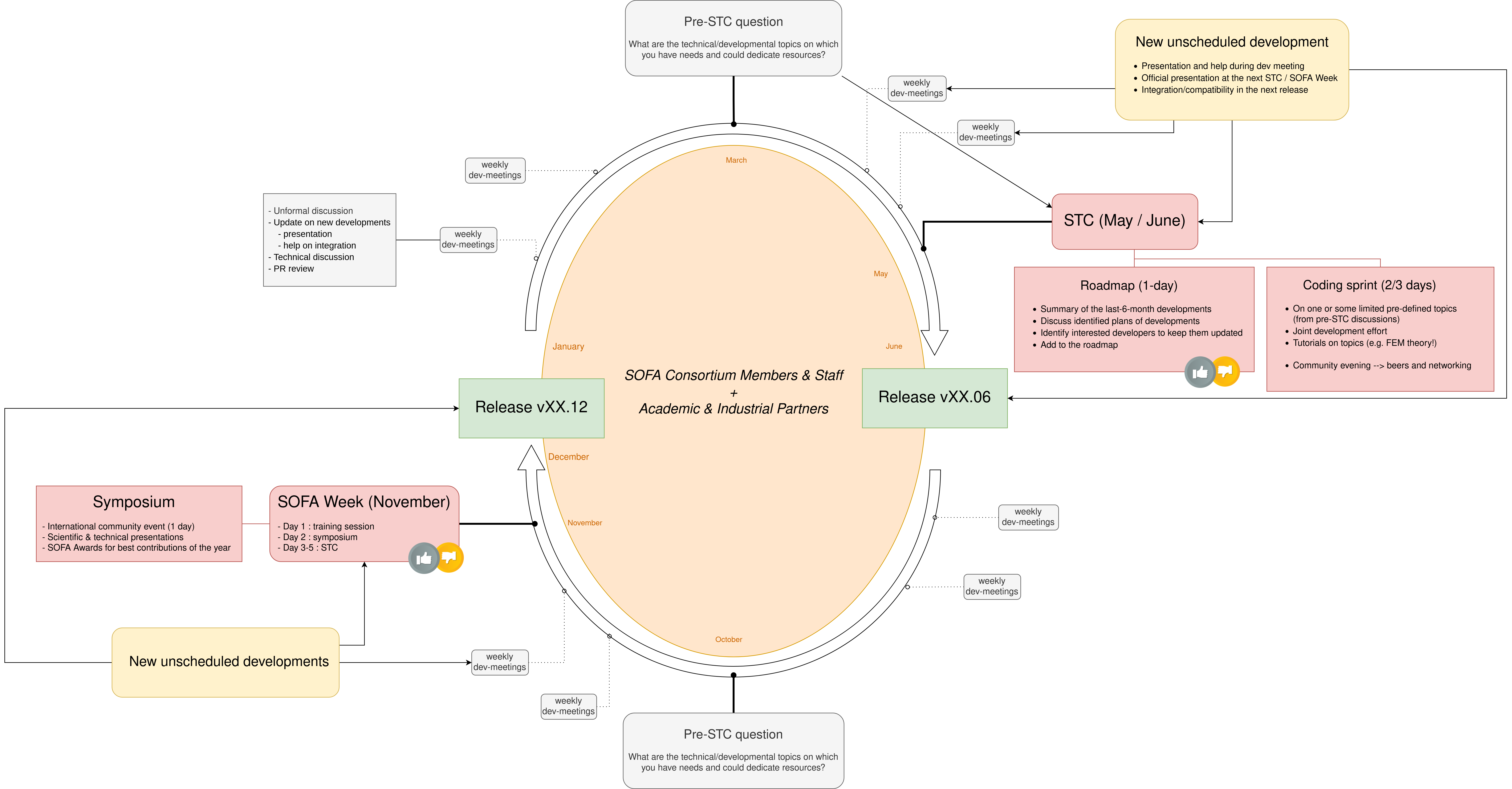 Annual dev cycle