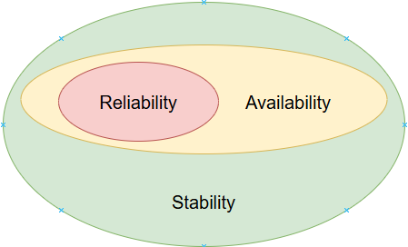 稳定性、可靠性、可用性的关联