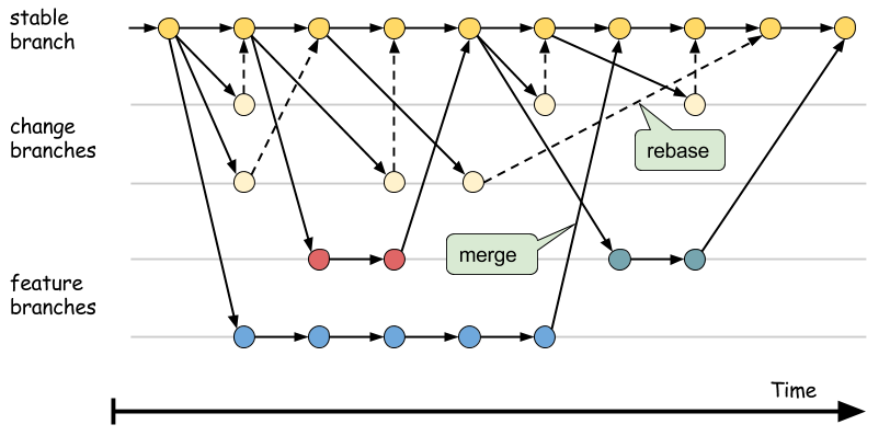 Gerrit Workflow Branching