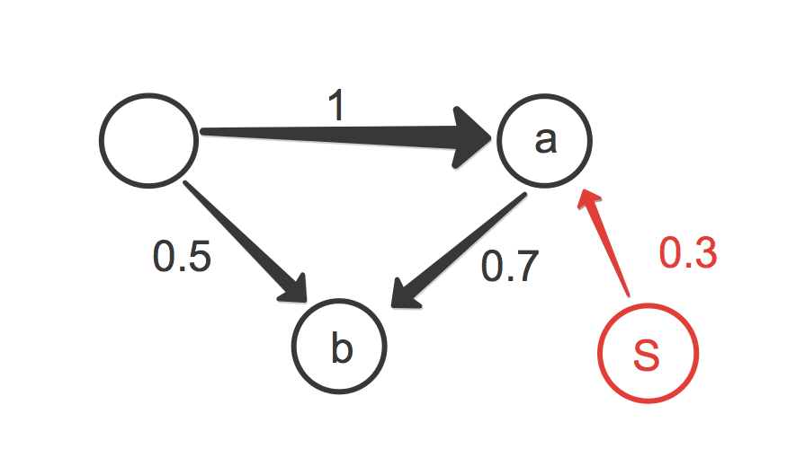 Sybil attack on PageRank