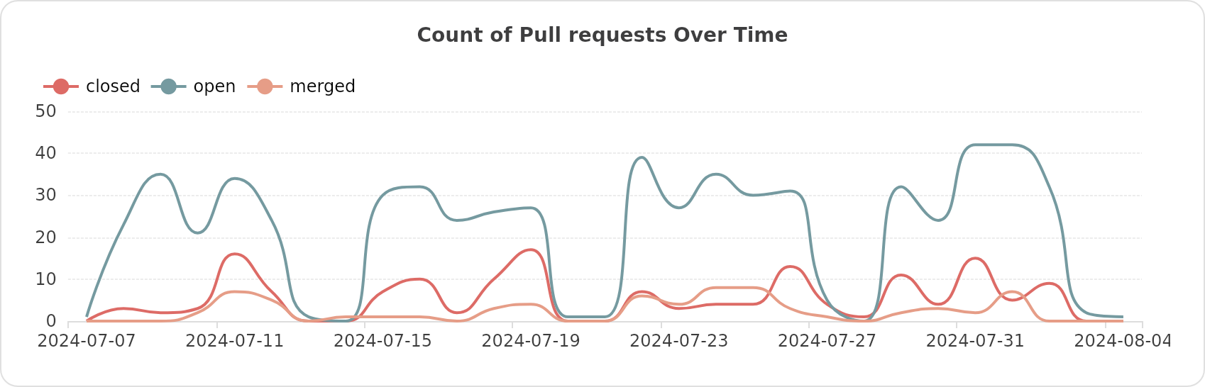 Count of Pull requests Over Time