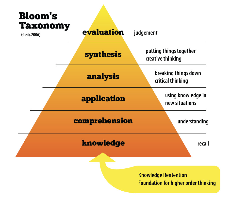 Levels of understanding