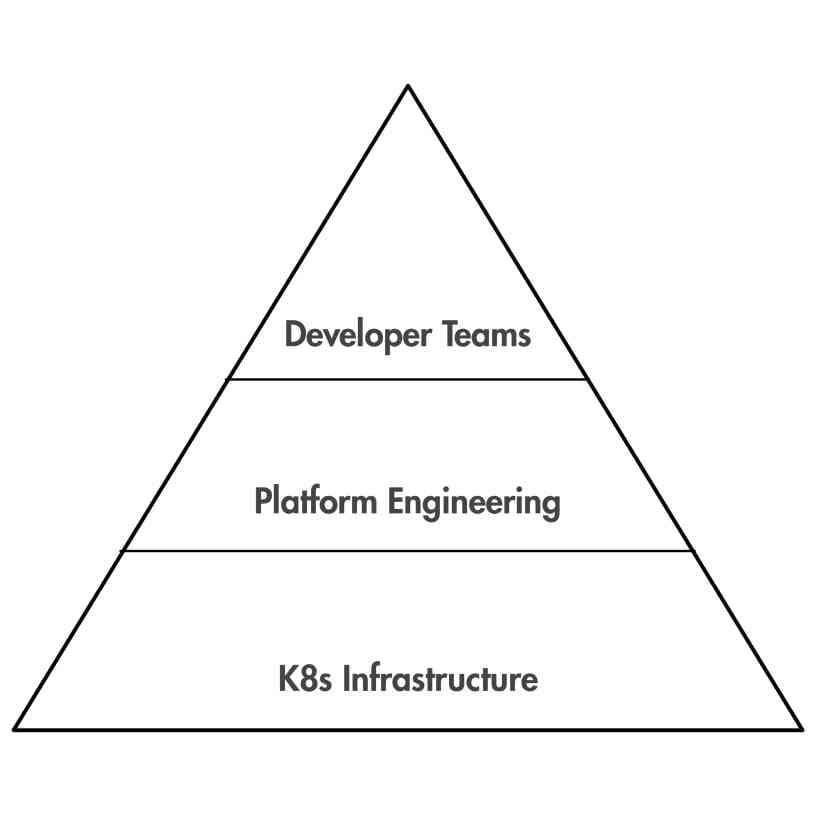 Triangle with K8s infrastructure at the bottom, platform engineering in the center, and developer teams at the top