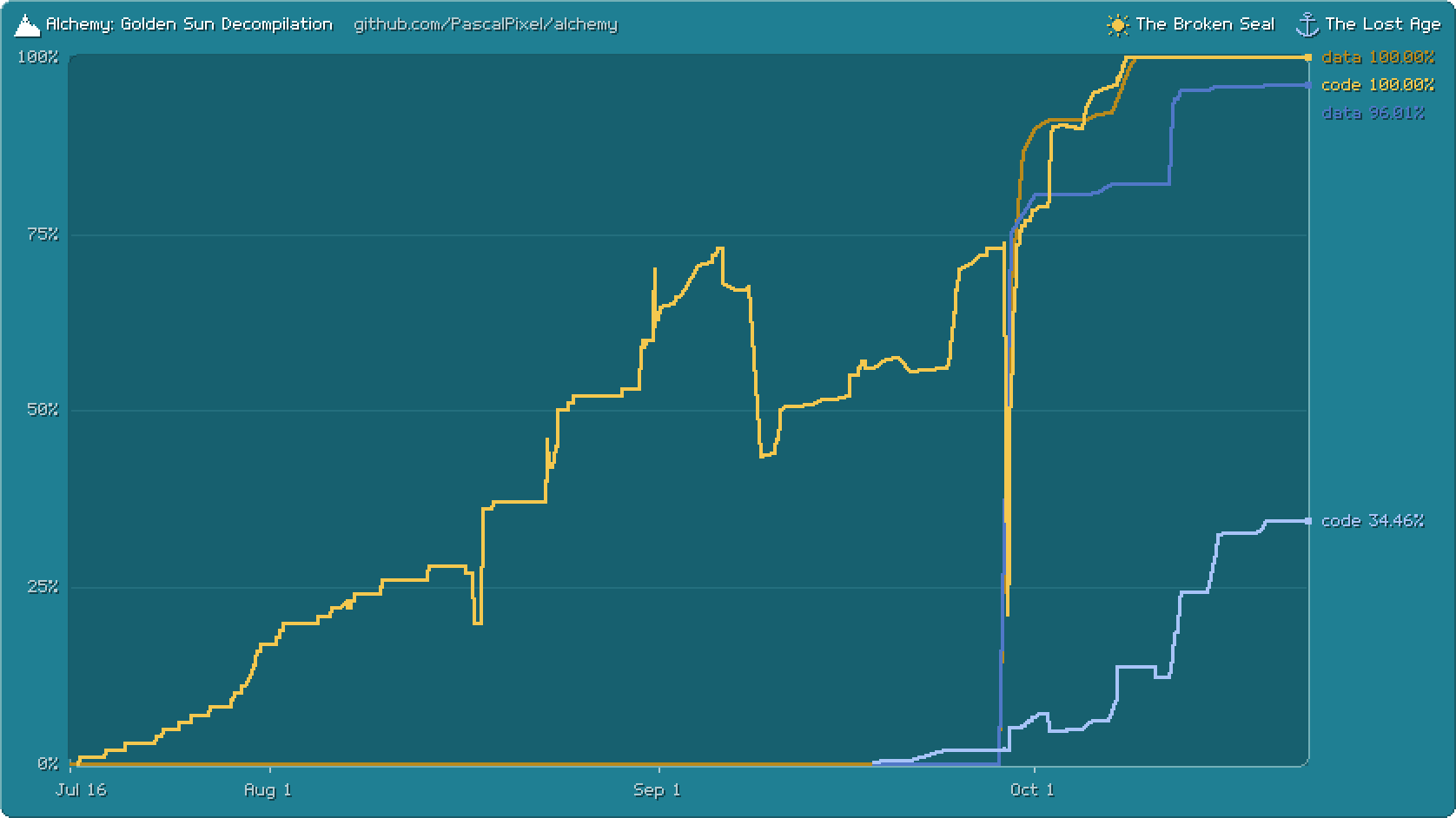 How much of each game's code and data is rebuilt, day by day since 16 July 2026