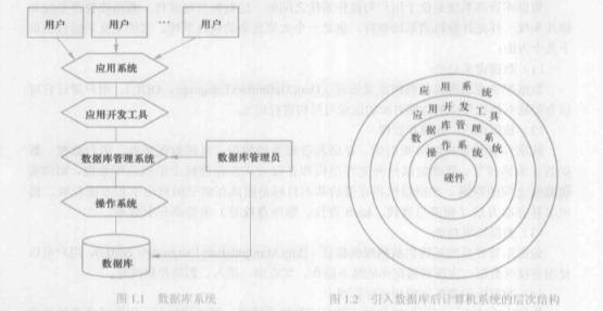 数据库系统层次结构