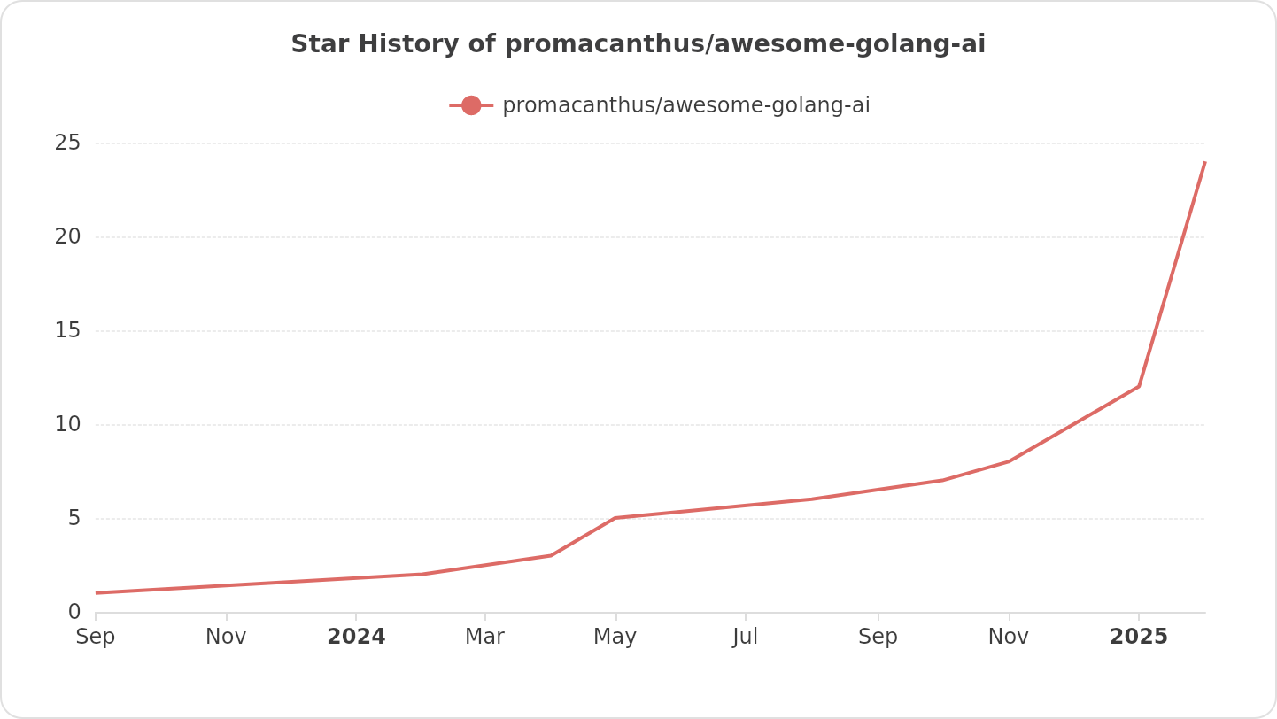 Star History of promacanthus/awesome-golang-ai