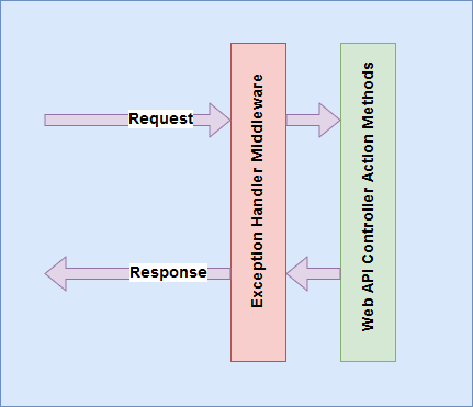 Exception Handler Middleware