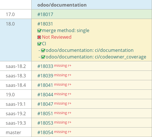 Pull request status dashboard
