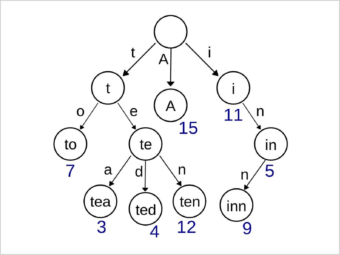 Diagram of a Trie storing the words 'to','tea' and 'ted', among others.