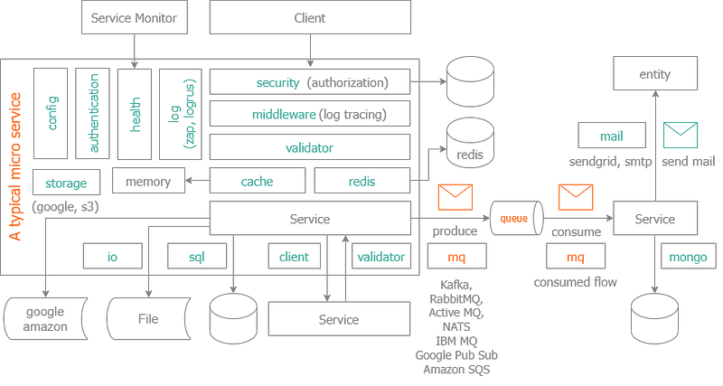 A typical micro service