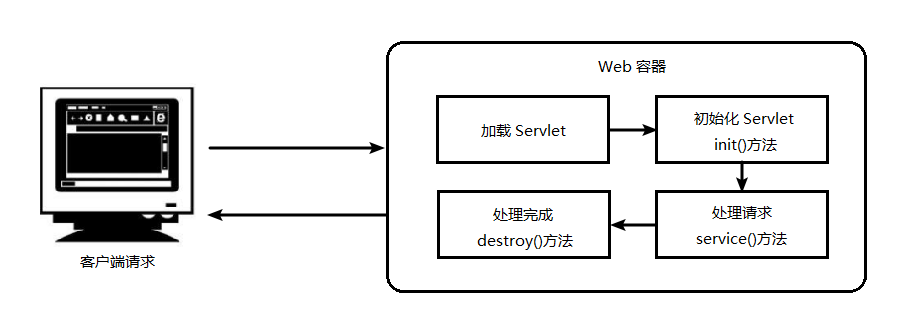 Servlet 与容器