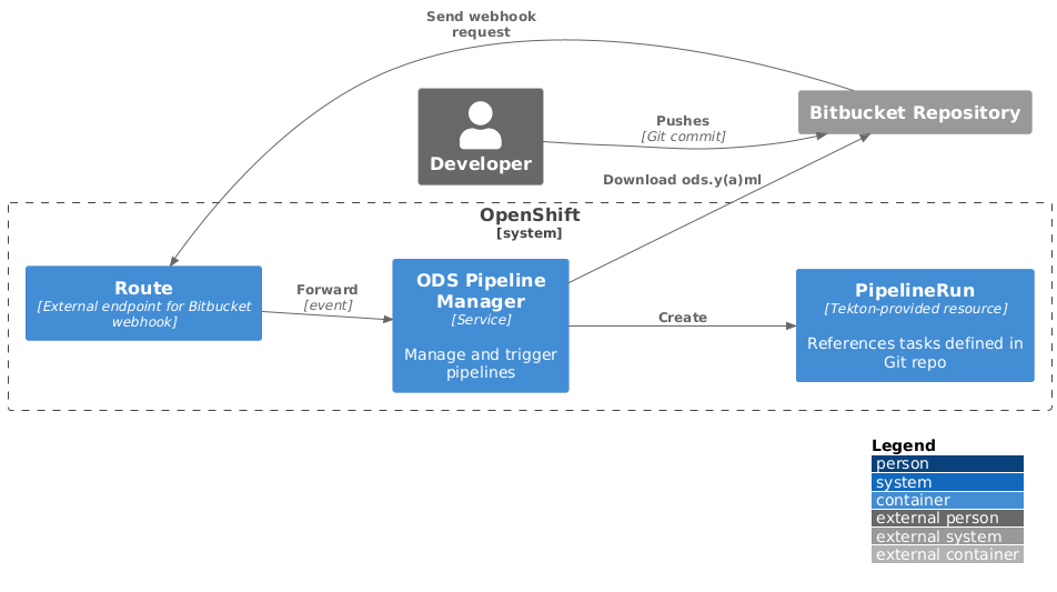 Trigger Architecture