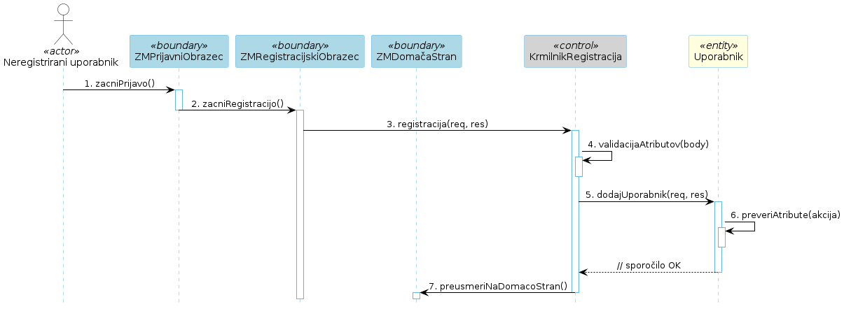 Diagram zaporedja 2