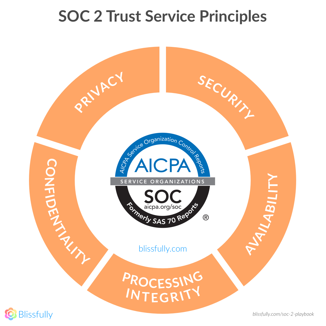 https://assets-global.website-files.com/62eaa77c92c2c1d0609047ee/6320878bef22e2589bbca0e8_SOC-2-Trust-Service-Principles-Blissfully%402x.png