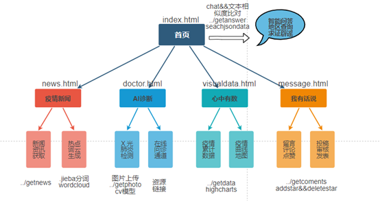 模块设计